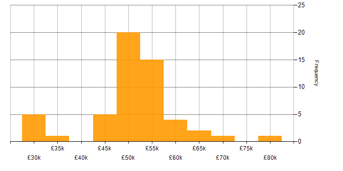 Salary histogram for VBScript in the UK