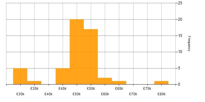 Salary histogram for VBScript in the UK excluding London