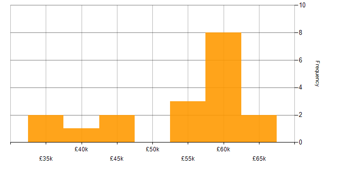 Salary histogram for vCenter Server in the North of England