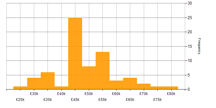 Salary histogram for vCenter Server in the South East