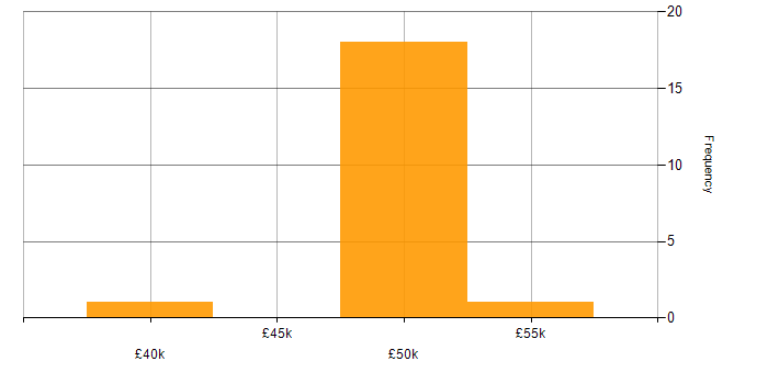 Salary histogram for vCenter Server in Wiltshire