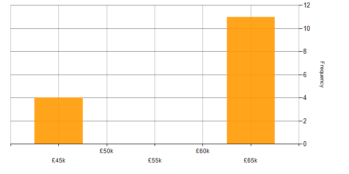 Salary histogram for vCloud in the UK