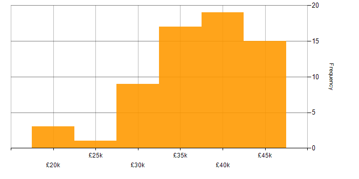 Salary histogram for Veeam in the East Midlands