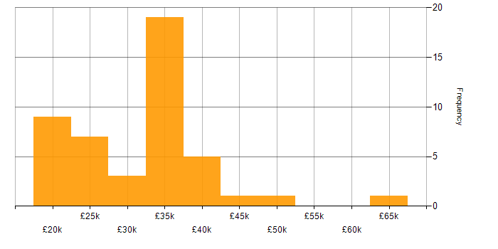 Salary histogram for Veeam in the East of England