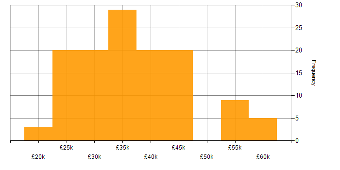 Salary histogram for Veeam in the Midlands