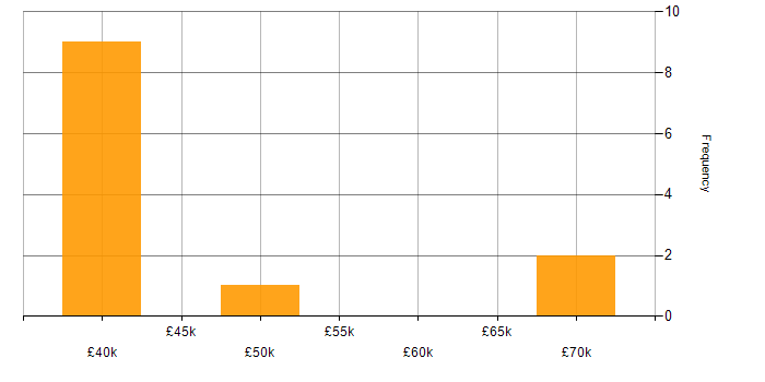 Salary histogram for Veeam in South Wales