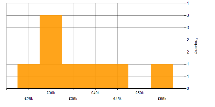 Salary histogram for Veeam in South Yorkshire