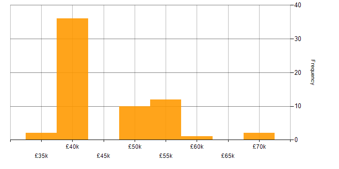 Salary histogram for Veeam in the Thames Valley