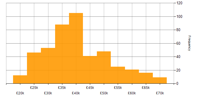 Salary histogram for Veeam in the UK excluding London