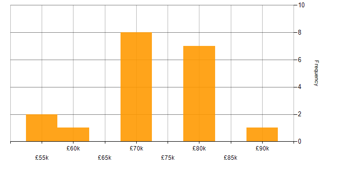 Salary histogram for Vendor Manager in England