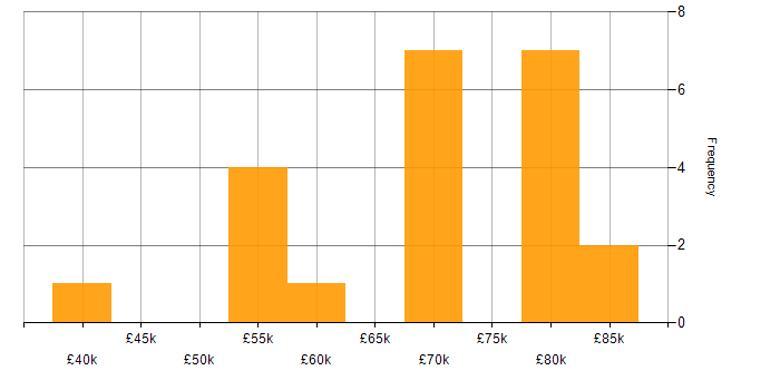 Salary histogram for Vendor Manager in the UK