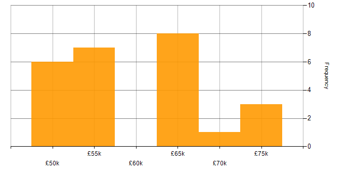 Salary histogram for Verification and Validation in Hertfordshire