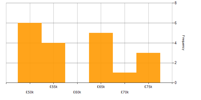Salary histogram for Verification and Validation in Stevenage