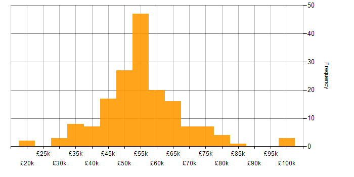 Salary histogram for Verification and Validation in the UK