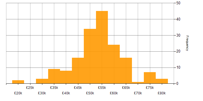 Salary histogram for Verification and Validation in the UK excluding London