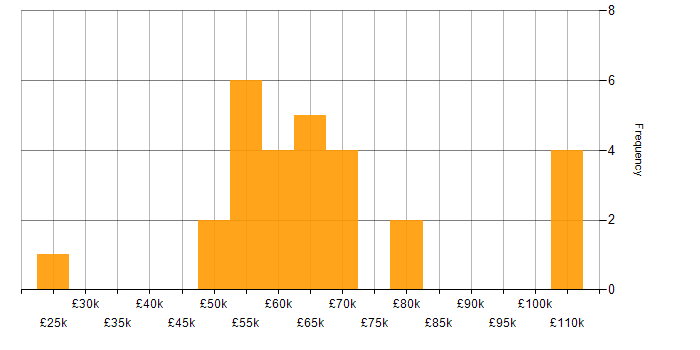 Salary histogram for Verilog in the UK