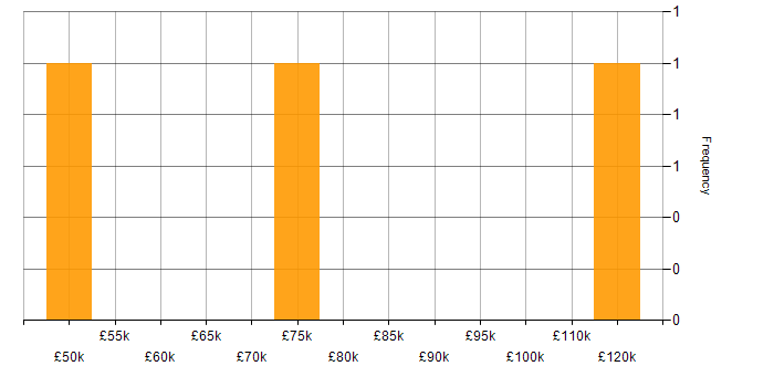 Salary histogram for Vertex AI in England