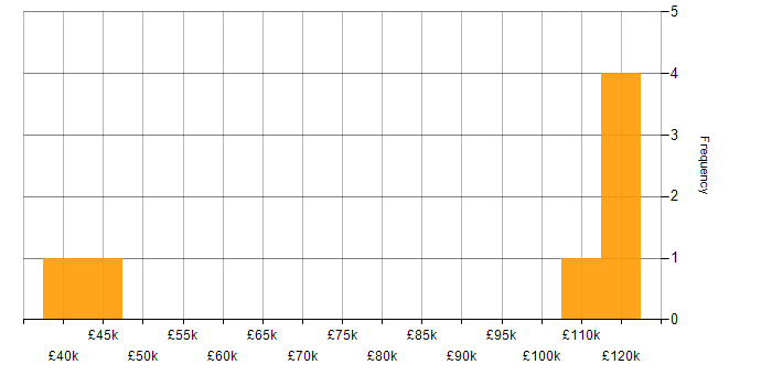 Salary histogram for Vertica in England