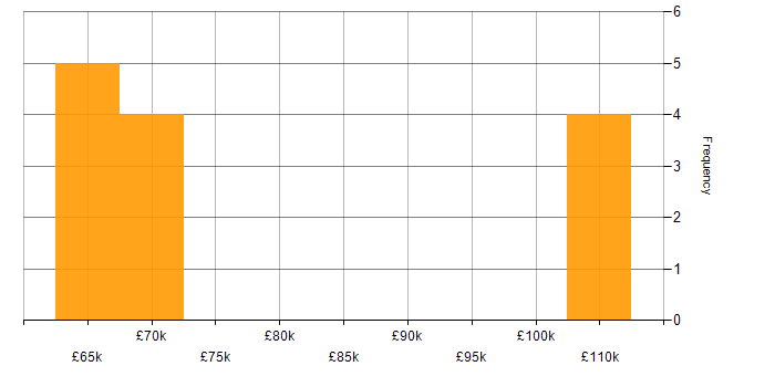 Salary histogram for VHDL in the East of England