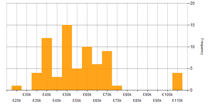 Salary histogram for VHDL in England