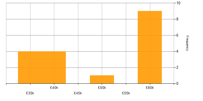 Salary histogram for VHDL in Guildford