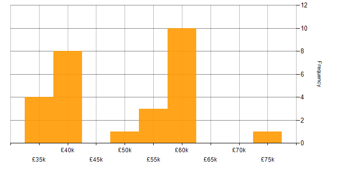 Salary histogram for VHDL in the South East