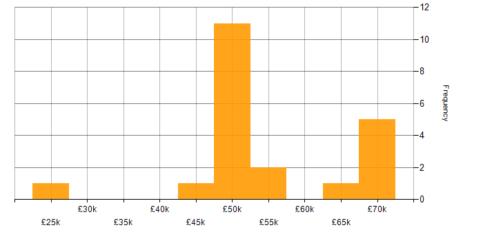 Salary histogram for VHDL in the South West