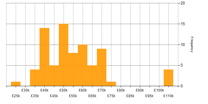 Salary histogram for VHDL in the UK