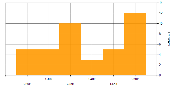 Salary histogram for Video Conferencing in the City of London