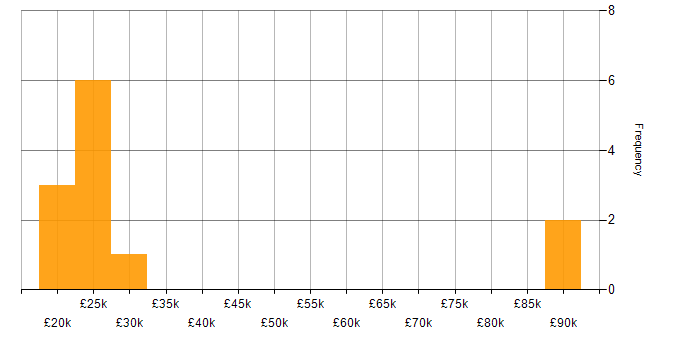 Salary histogram for Video Conferencing in the East of England