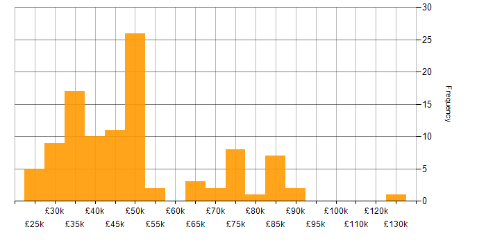 Salary histogram for Video Conferencing in London