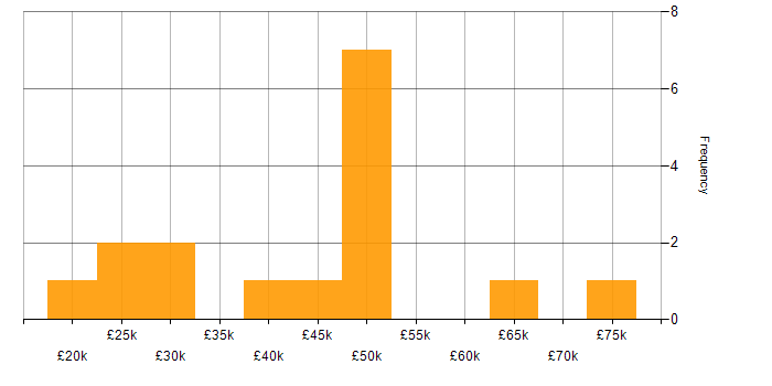 Salary histogram for Video Editing in England