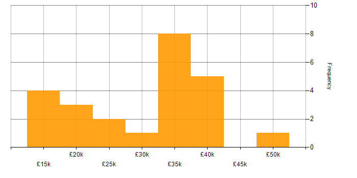 Salary histogram for Video Editing in London
