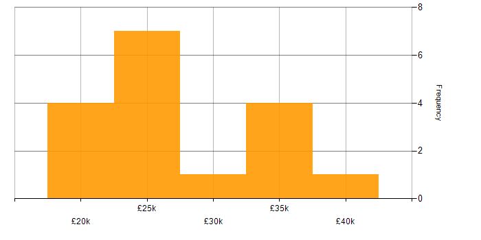 Salary histogram for Video Editing in the South East