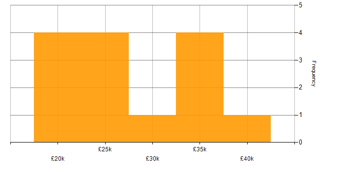 Salary histogram for Video Editing in the Thames Valley