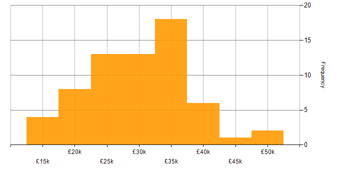 Salary histogram for Video Editing in the UK