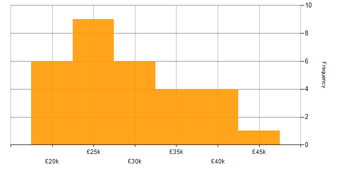 Salary histogram for Virtual Desktop in the East of England
