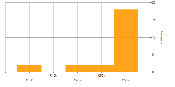 Salary histogram for Virtual Desktop in the Thames Valley