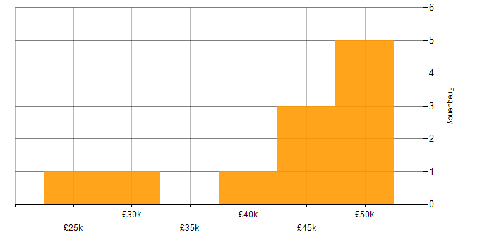 Salary histogram for Virtual Environments in the Midlands