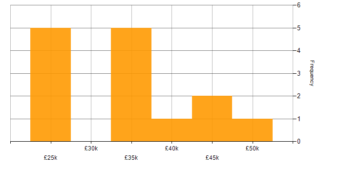 Salary histogram for Virtual Environments in the South East