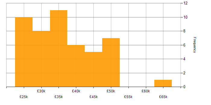 Salary histogram for Virtual Environments in the UK excluding London