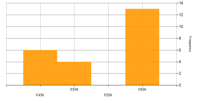 Salary histogram for Virtual Infrastructure in the South East