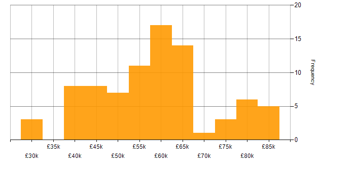 Salary histogram for Virtual Infrastructure in the UK