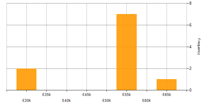Salary histogram for Virtual Infrastructure in the West Midlands