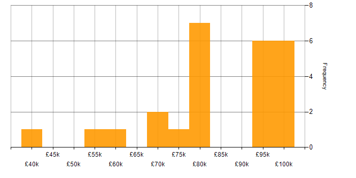 Salary histogram for Virtual Machines in Central London