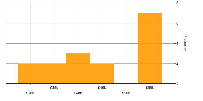 Salary histogram for Virtual Machines in the East Midlands