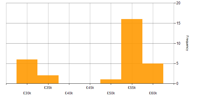 Salary histogram for Virtual Machines in the East of England