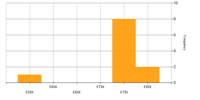 Salary histogram for Virtual Machines in East Sussex
