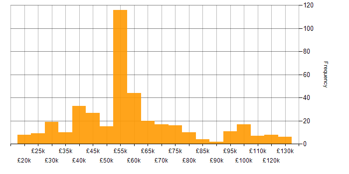 Salary histogram for Virtual Machines in England