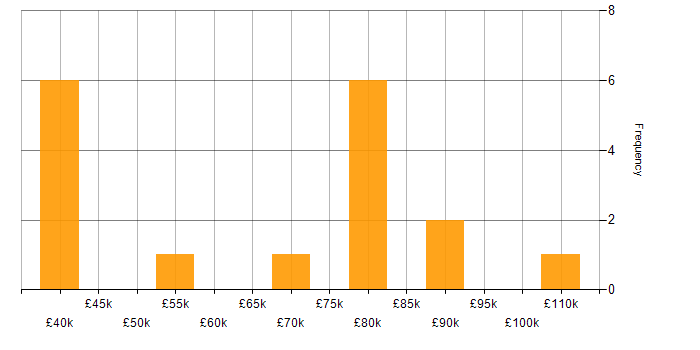 Salary histogram for Virtual Machines in Leeds
